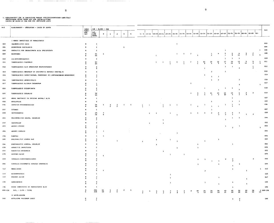 003 SALMONELLOSIS ALIA 004 OYSENTERIA 6 AC ILLAR IS 008 ENTERITIS PER ORGANISMATA ALIA SPECIFICATA 009 OIARRHOEA 010 SIL ICOTUBERCULOS 1S 011 TUBERCULOSIS PULMONUM 012 TUBERCULOSIS ALIA ORGANCPUM