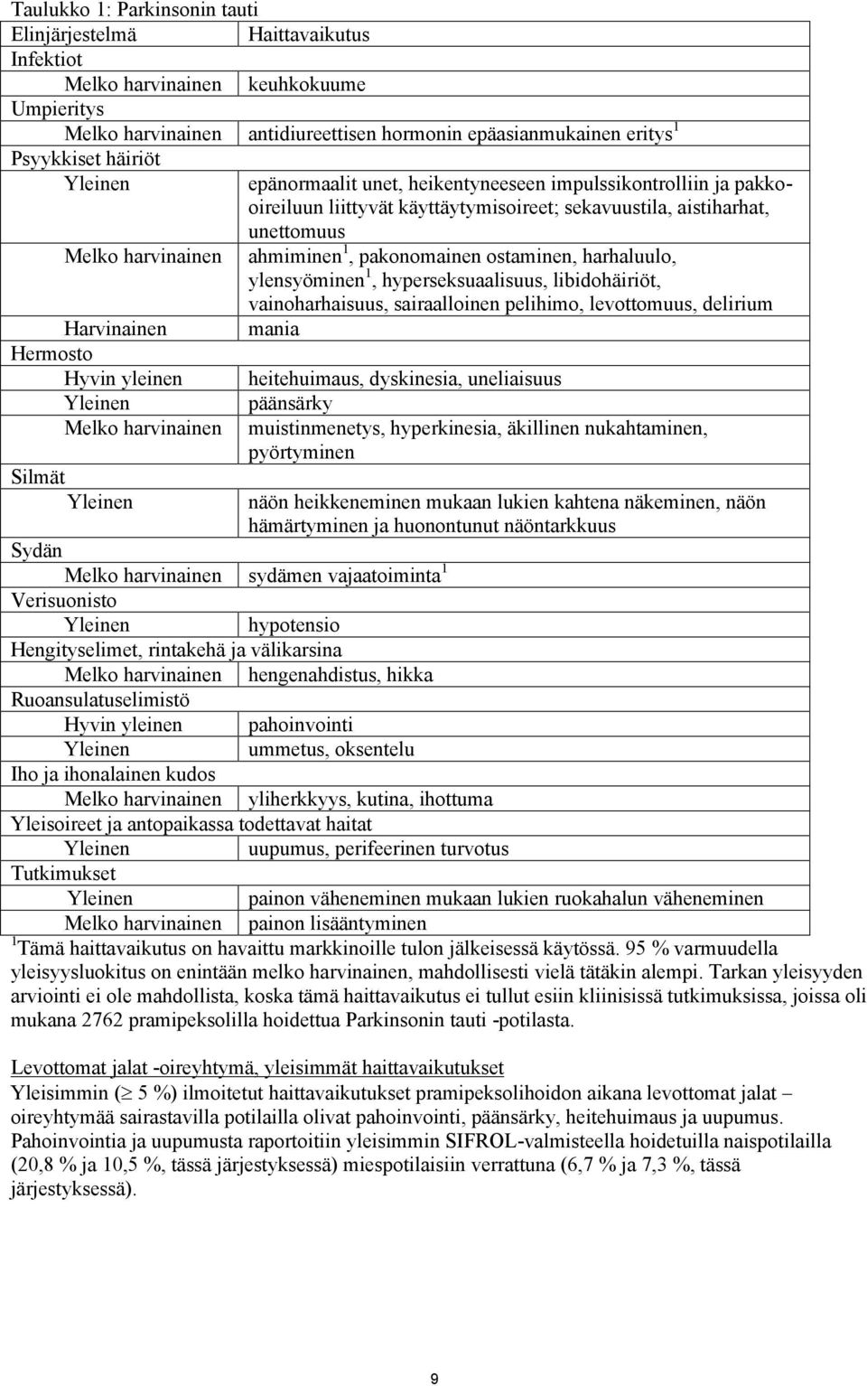 heikentyneeseen impulssikontrolliin ja pakkooireiluun liittyvät käyttäytymisoireet; sekavuustila, aistiharhat, unettomuus ahmiminen 1, pakonomainen ostaminen, harhaluulo, ylensyöminen 1,