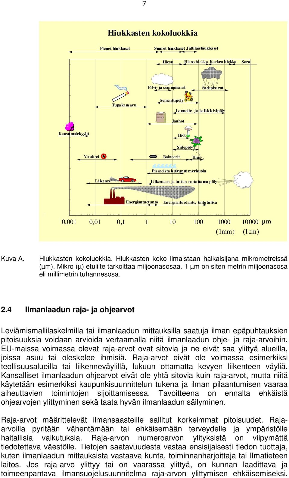 lentotuhka 0,001 0,01 0,1 1 10 100 1000 10000 (1mm) (1cm) µm Kuva A. Hiukkasten kokoluokkia. Hiukkasten koko ilmaistaan halkaisijana mikrometreissä (µm). Mikro (µ) etuliite tarkoittaa miljoonasosaa.