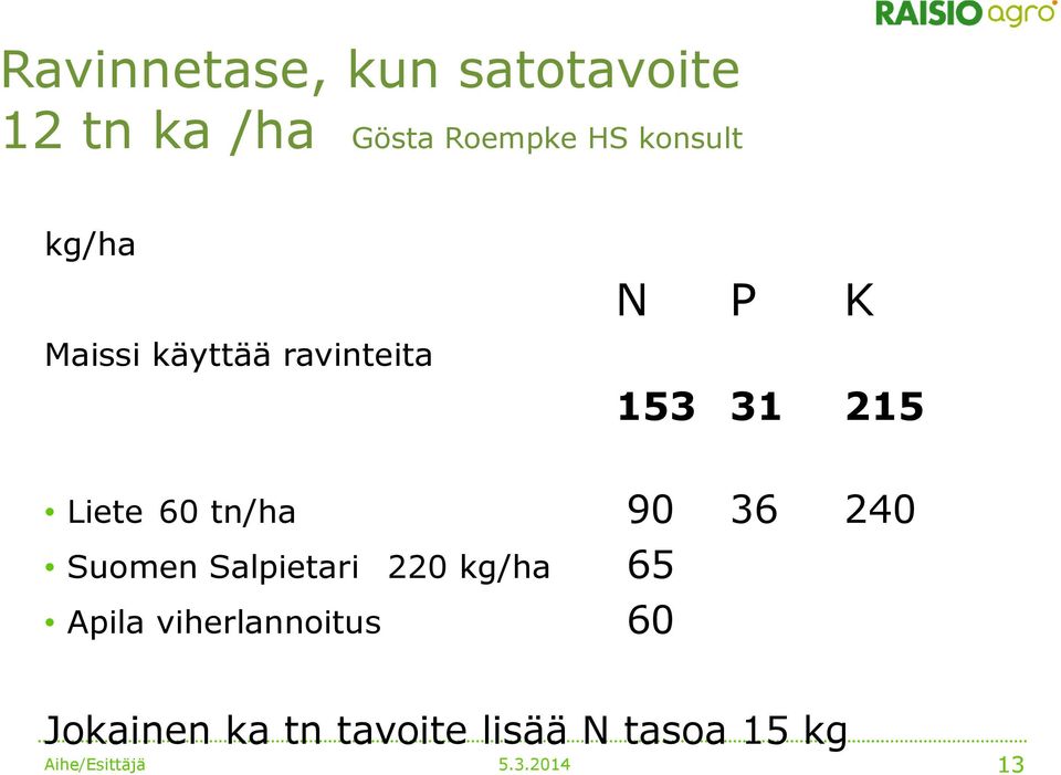 Liete 60 tn/ha 90 36 240 Suomen Salpietari 220 kg/ha 65