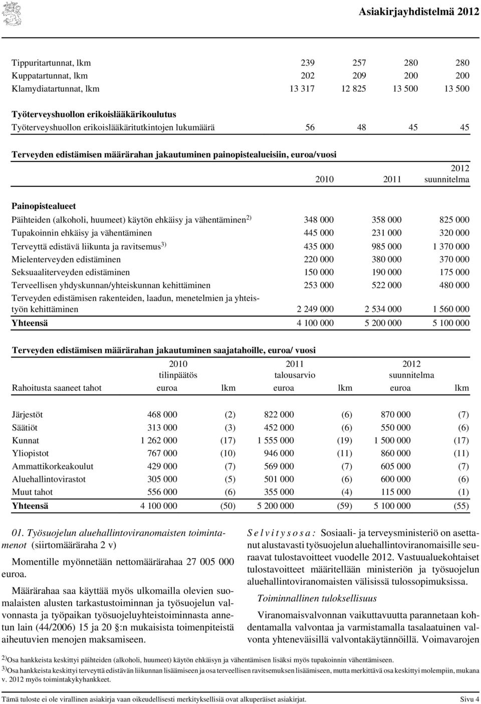 huumeet) käytön ehkäisy ja vähentäminen 2) 348 000 358 000 825 000 Tupakoinnin ehkäisy ja vähentäminen 445 000 231 000 320 000 Terveyttä edistävä liikunta ja ravitsemus 3) 435 000 985 000 1 370 000