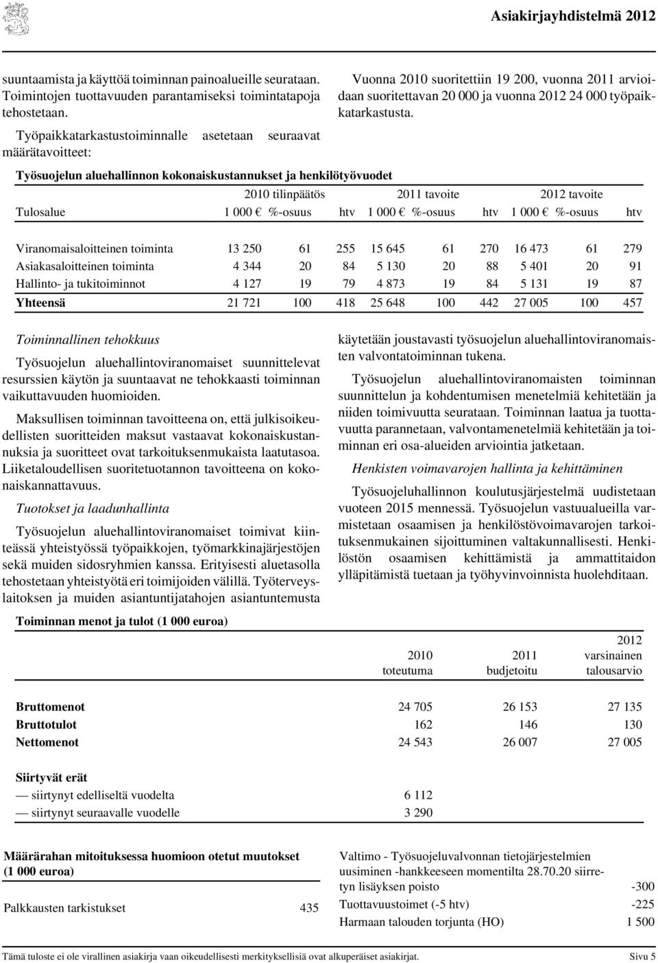 Työsuojelun aluehallinnon kokonaiskustannukset ja henkilötyövuodet 2010 tilinpäätös 2011 tavoite 2012 tavoite Tulosalue 1 000 %-osuus htv 1 000 %-osuus htv 1 000 %-osuus htv Viranomaisaloitteinen