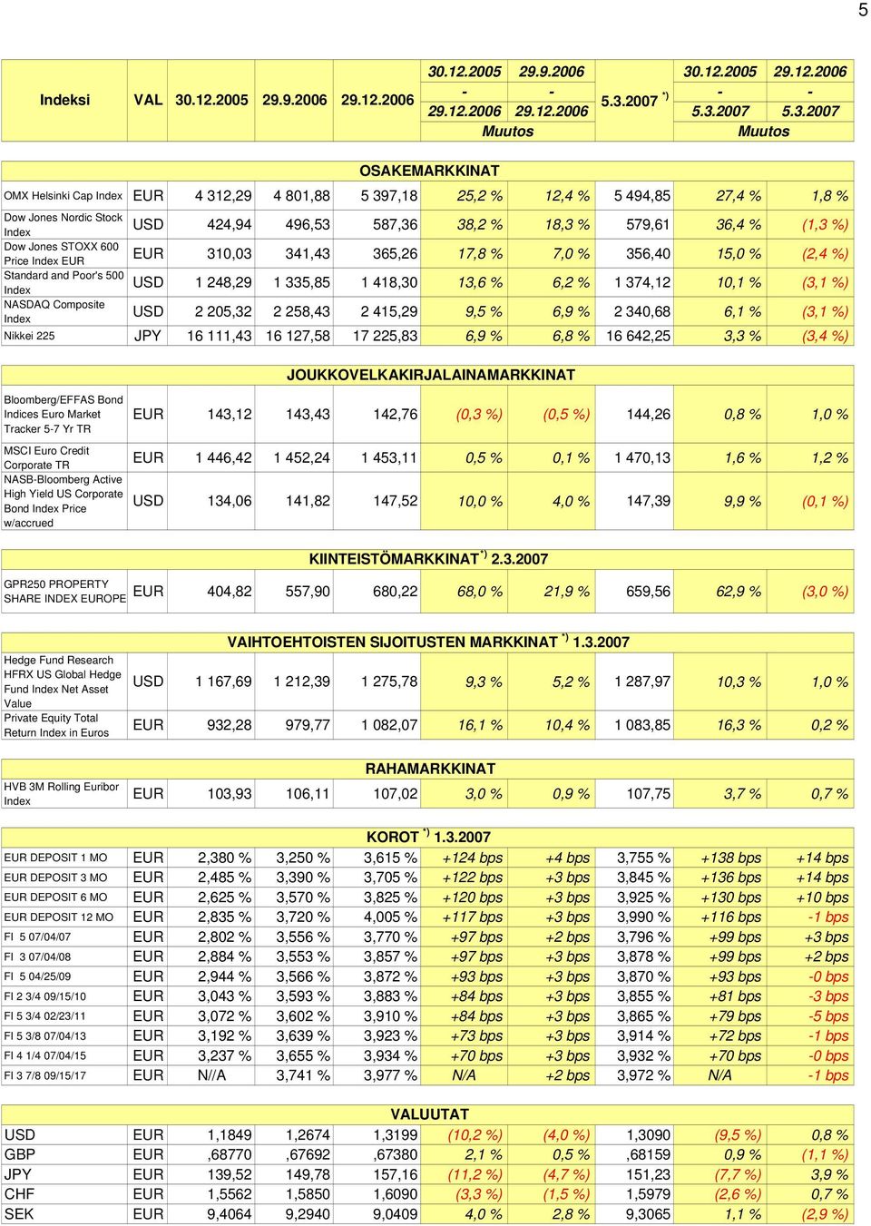 579,61 36,4 % (1,3 %) EUR 310,03 341,43 365,26 17,8 % 7,0 % 356,40 15,0 % (2,4 %) USD 1 248,29 1 335,85 1 418,30 13,6 % 6,2 % 1 374,12 10,1 % (3,1 %) USD 2 205,32 2 258,43 2 415,29 9,5 % 6,9 % 2