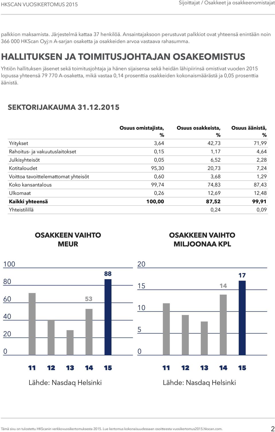 mikä vastaa 0,14 prosenttia osakkeiden kokonaismäärästä ja 0,05 prosenttia äänistä. SEKTORIJAKAUMA 31.12.