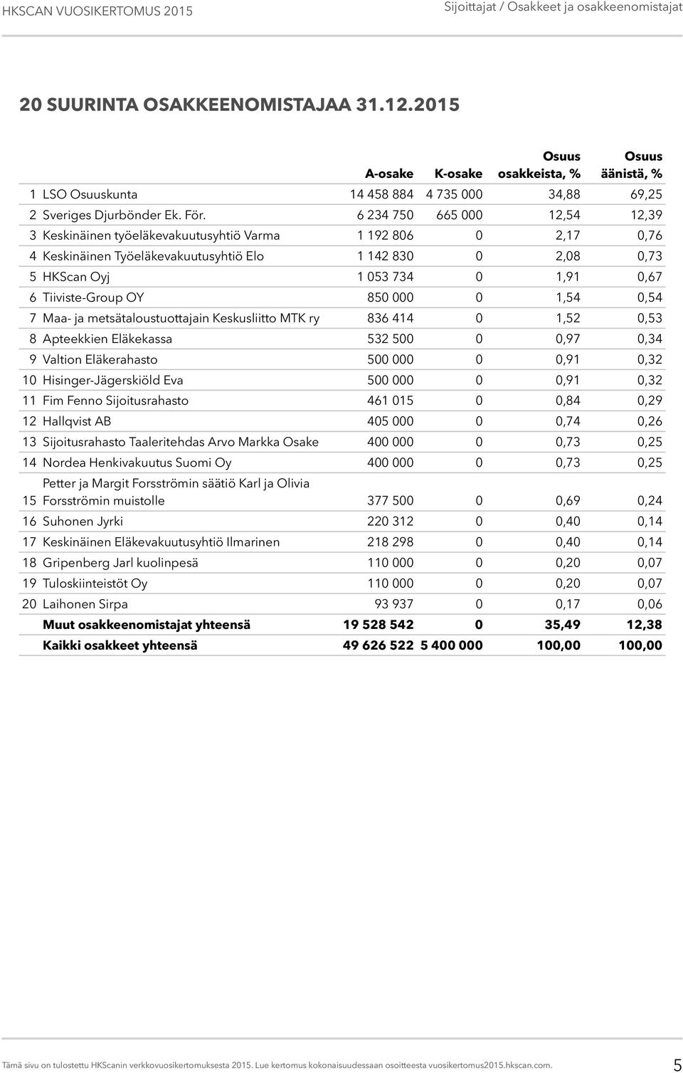Tiiviste-Group OY 850 000 0 1,54 0,54 7 Maa- ja metsätaloustuottajain Keskusliitto MTK ry 836 414 0 1,52 0,53 8 Apteekkien Eläkekassa 532 500 0 0,97 0,34 9 Valtion Eläkerahasto 500 000 0 0,91 0,32 10