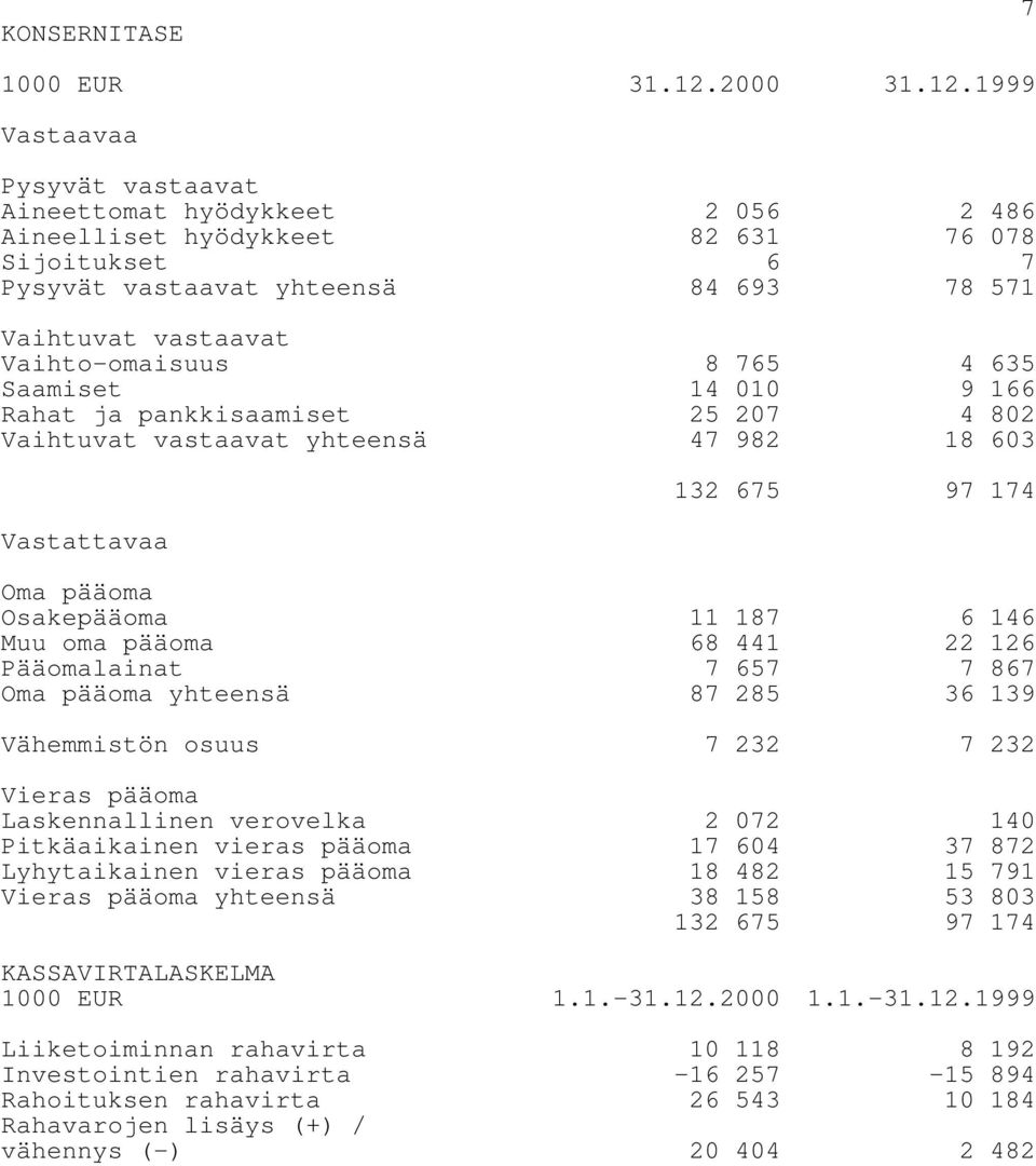 1999 Vastaavaa Pysyvät vastaavat Aineettomat hyödykkeet 2 056 2 486 Aineelliset hyödykkeet 82 631 76 078 Sijoitukset 6 7 Pysyvät vastaavat yhteensä 84 693 78 571 Vaihtuvat vastaavat Vaihto-omaisuus 8