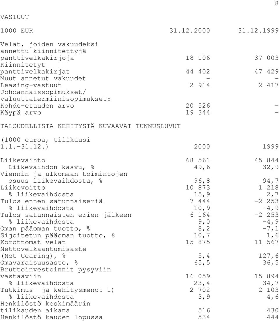 1999 Velat, joiden vakuudeksi annettu kiinnitettyjä panttivelkakirjoja 18 106 37 003 Kiinnitetyt panttivelkakirjat 44 402 47 429 Muut annetut vakuudet - - Leasing-vastuut 2 914 2 417