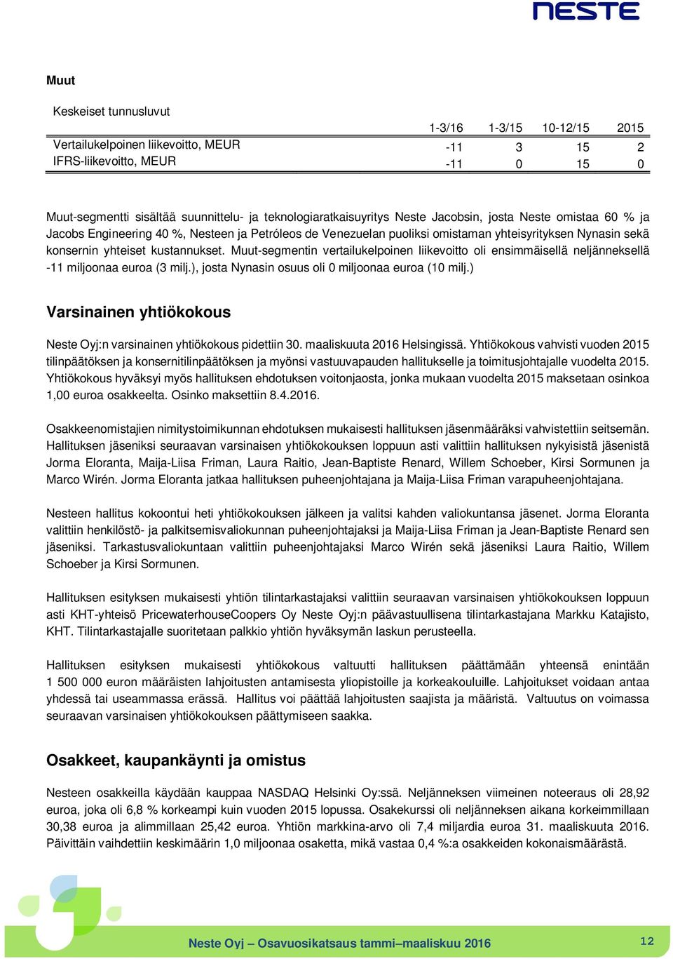 Muut-segmentin vertailukelpoinen liikevoitto oli ensimmäisellä neljänneksellä -11 miljoonaa euroa (3 milj.), josta Nynasin osuus oli 0 miljoonaa euroa (10 milj.