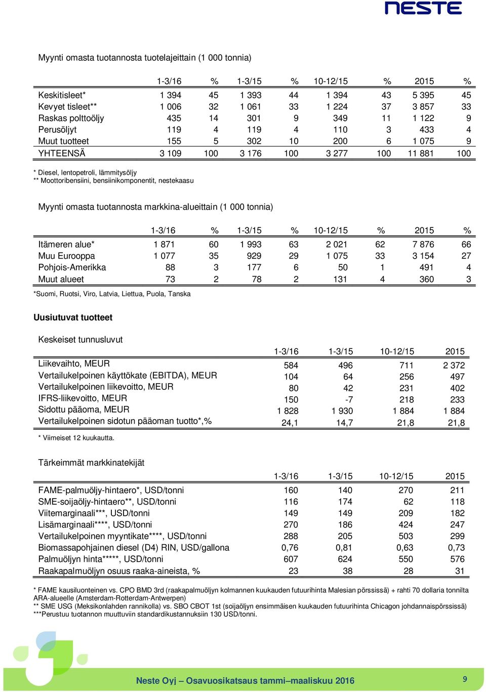 lämmitysöljy ** Moottoribensiini, bensiinikomponentit, nestekaasu Myynti omasta tuotannosta markkina-alueittain (1 000 tonnia) 1-3/16 % 1-3/15 % 10-12/15 % 2015 % Itämeren alue* 1 871 60 1 993 63 2