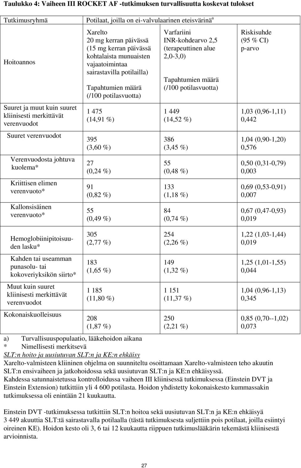 kohtalaista munuaisten vajaatoimintaa sairastavilla potilailla) Tapahtumien määrä (/100 potilasvuotta) 1 475 (14,91 %) 395 (3,60 %) 27 (0,24 %) 91 (0,82 %) 55 (0,49 %) Varfariini INR-kohdearvo 2,5