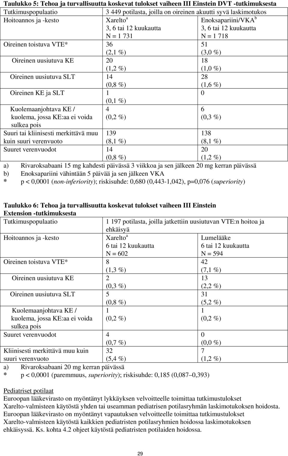 uusiutuva SLT 14 (0,8 %) 28 (1,6 %) Oireinen KE ja SLT 1 0 Kuolemaanjohtava KE / kuolema, jossa KE:aa ei voida sulkea pois Suuri tai kliinisesti merkittävä muu kuin suuri verenvuoto (0,1 %) 4 (0,2 %)