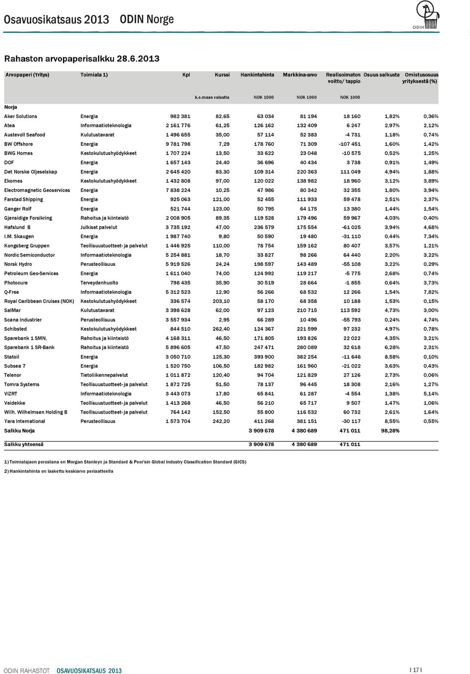 maan valuutta NOK 1000 NOK 1000 NOK 1000 Aker Solutions Energia 982 381 82,65 63 034 81 194 18 160 1,82% 0,36% Atea Informaatioteknologia 2 161 776 61,25 126 162 132 409 6 247 2,97% 2,12% Austevoll