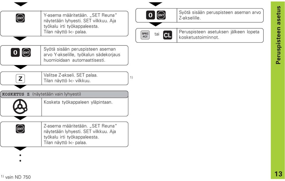 0 tai CL Syötä sisään peruspisteen aseman arvo Z-akselille. Peruspisteen asetuksen jälkeen lopeta kosketustoiminnot. Peruspisteen asetus Z Valitse Z-akseli.