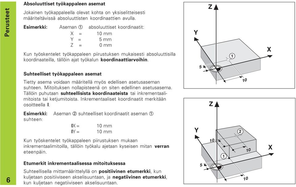 koordinaattiarvoihin. Suhteelliset työkappaleen asemat Tietty asema voidaan määritellä myös edellisen asetusaseman suhteen. Mitoituksen nollapisteenä on siten edellinen asetusasema.
