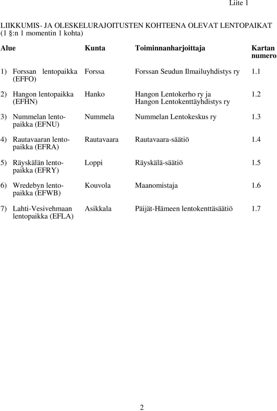 2 3) Nummelan lentopaikka (EFNU) 4) Rautavaaran lentopaikka (EFRA) 5) Räyskälän lentopaikka (EFRY) 6) Wredebyn lentopaikka (EFWB) 7) Lahti-Vesivehmaan