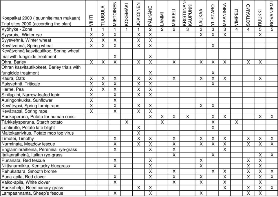kasvitautikokeet, Barley trials with fungicide treatment X X Kaura, Oats X X X X X X X X X X Ruisvehnä, Triticale X X X X X X Herne, Pea X X X X X Sinilupiini, Narrow-leafed lupin X X X X