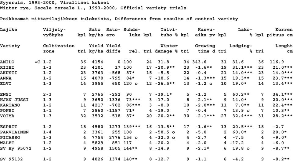 ero luku kpl tuho % kpl aika pv kpl % kpl pituus cm Variety Cultivation Yield Yield Winter Growing Lodging- Lenght zone tri kg/ha diffe rel.