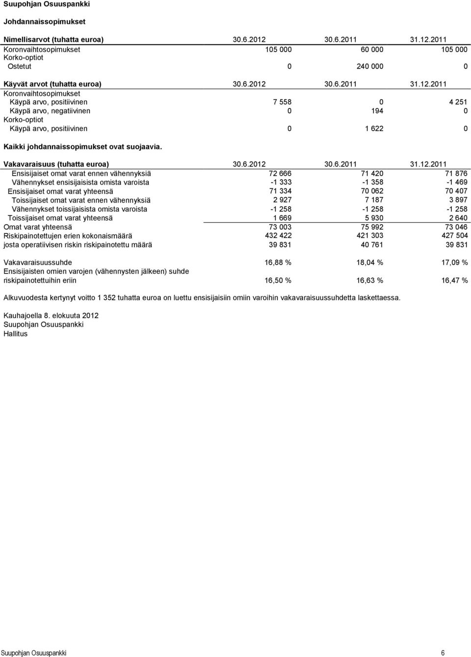 Vakavaraisuus (tuhatta euroa) 30.6.2012 