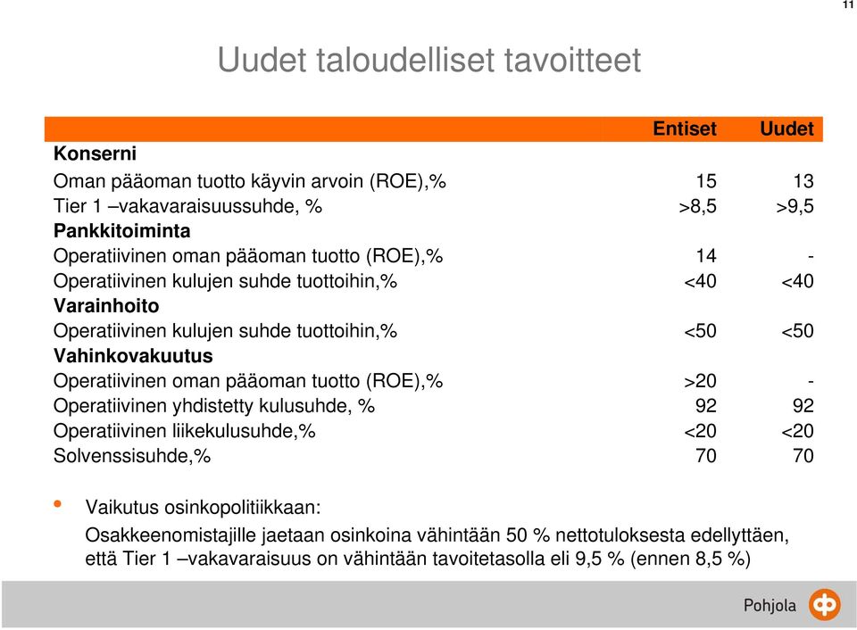 Operatiivinen yhdistetty kulusuhde, % Operatiivinen liikekulusuhde,% Solvenssisuhde,% Entiset 15 >8,5 14 <40 <50 >20 92 <20 70 Uudet 13 >9,5 - <40 <50-92 <20 70