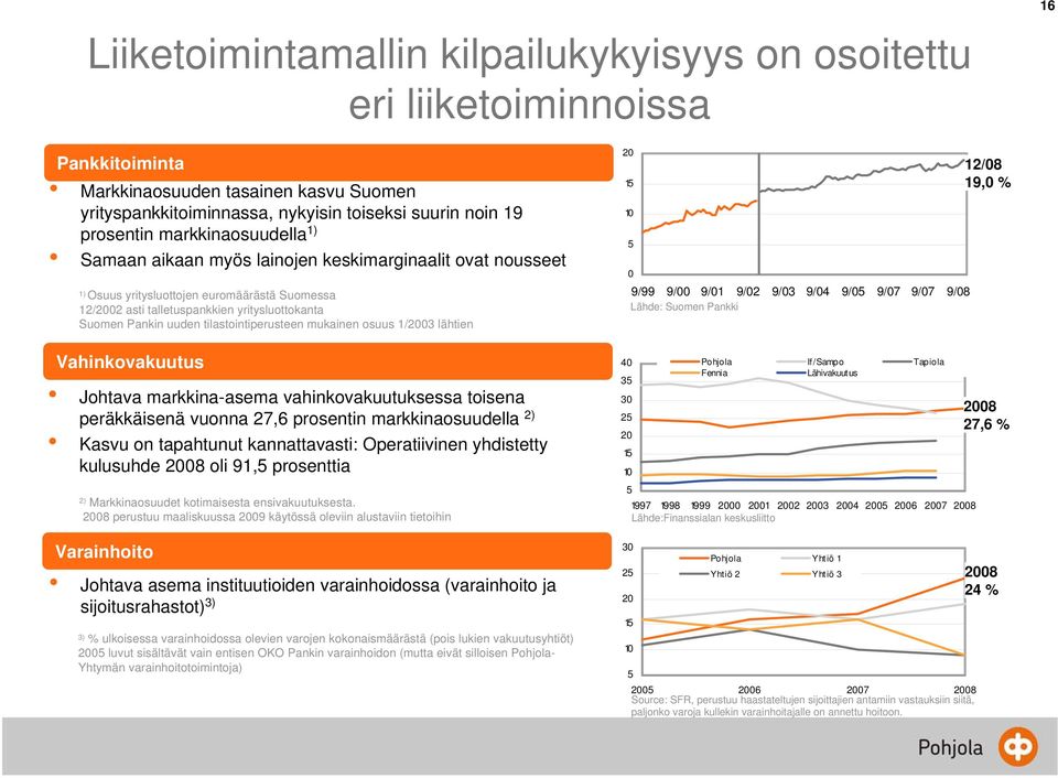 tilastointiperusteen mukainen osuus 1/2003 lähtien Vahinkovakuutus Vahinkovakuutus Johtava markkina-asema vahinkovakuutuksessa toisena peräkkäisenä vuonna 27,6 prosentin markkinaosuudella 2) Kasvu on