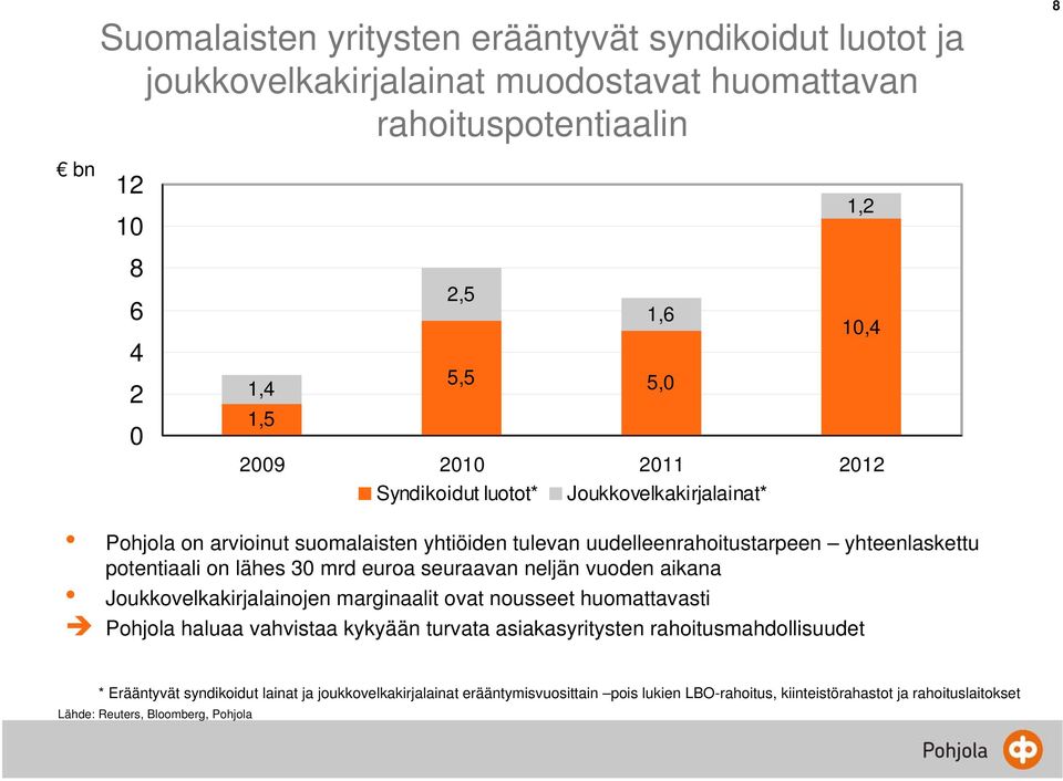 mrd euroa seuraavan neljän vuoden aikana Joukkovelkakirjalainojen marginaalit ovat nousseet huomattavasti Pohjola haluaa vahvistaa kykyään turvata asiakasyritysten