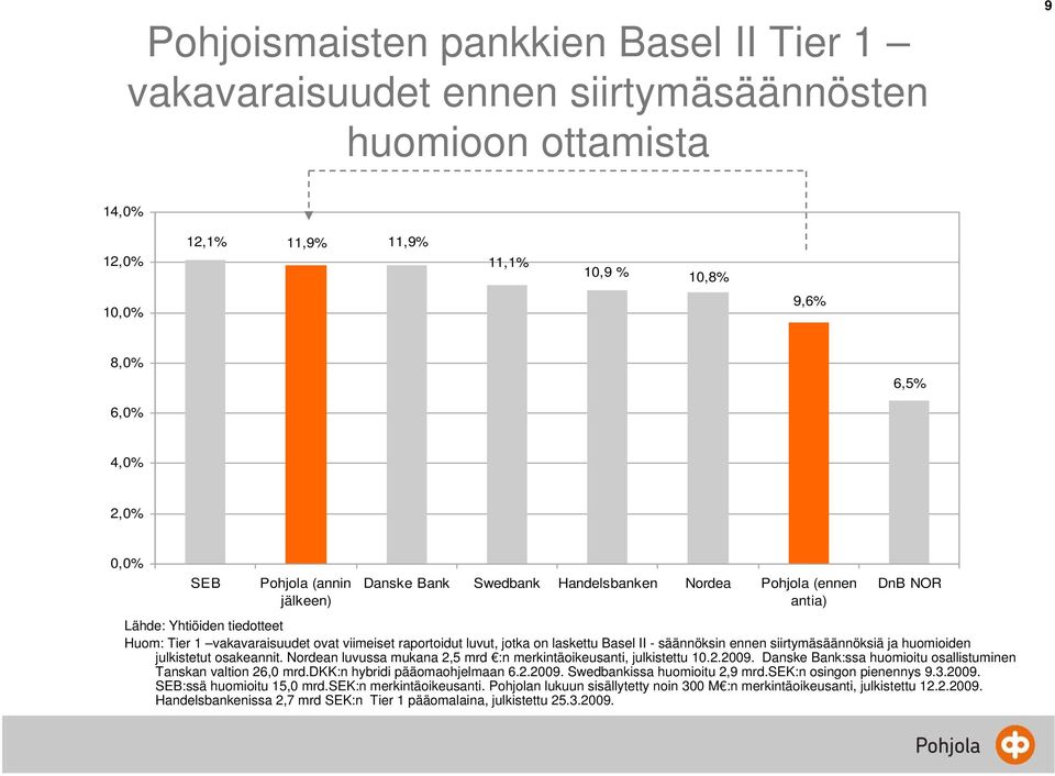 laskettu Basel II - säännöksin ennen siirtymäsäännöksiä ja huomioiden julkistetut osakeannit. Nordean luvussa mukana 2,5 mrd :n merkintäoikeusanti, julkistettu 10.2.2009.