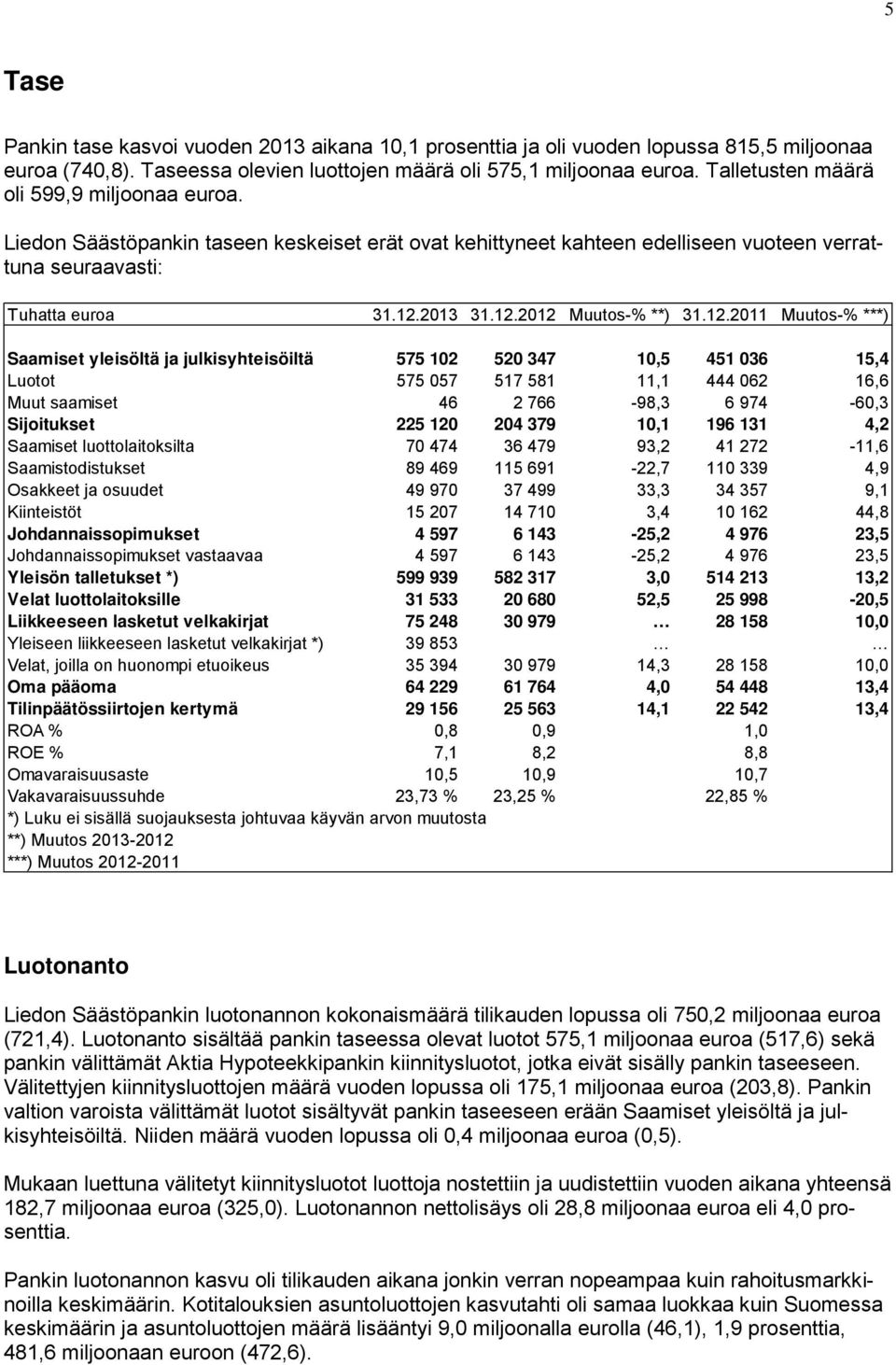 12.2011 Muutos-% ***) Saamiset yleisöltä ja julkisyhteisöiltä 575 102 520 347 10,5 451 036 15,4 Luotot 575 057 517 581 11,1 444 062 16,6 Muut saamiset 46 2 766-98,3 6 974-60,3 Sijoitukset 225 120 204