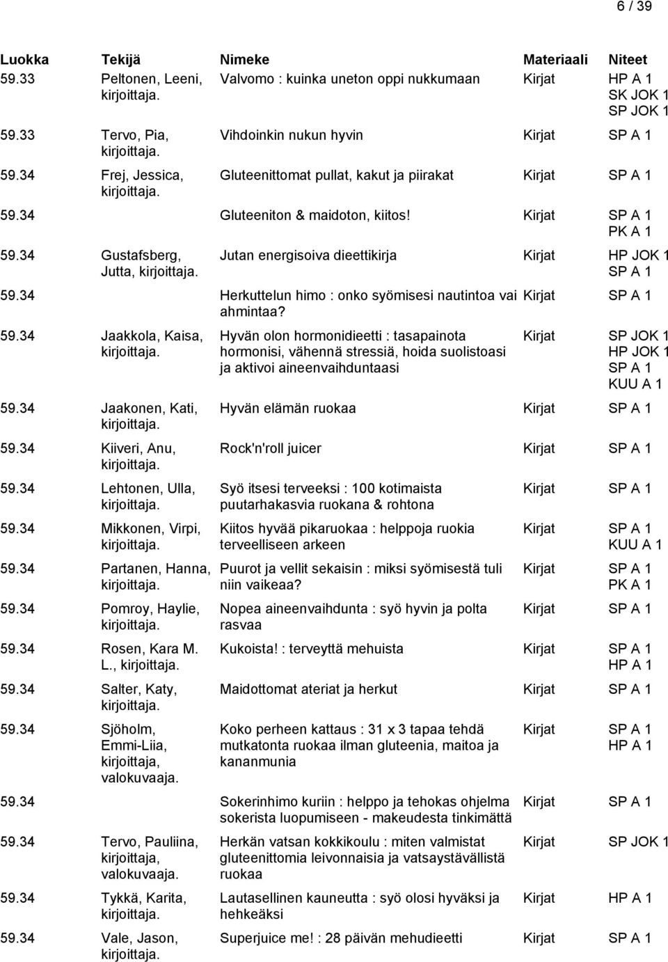 34 Jaakonen, Kati, 59.34 Kiiveri, Anu, 59.34 Lehtonen, Ulla, 59.34 Mikkonen, Virpi, 59.34 Partanen, Hanna, 59.34 Pomroy, Haylie, 59.34 Rosen, Kara M. L., 59.34 Salter, Katy, 59.