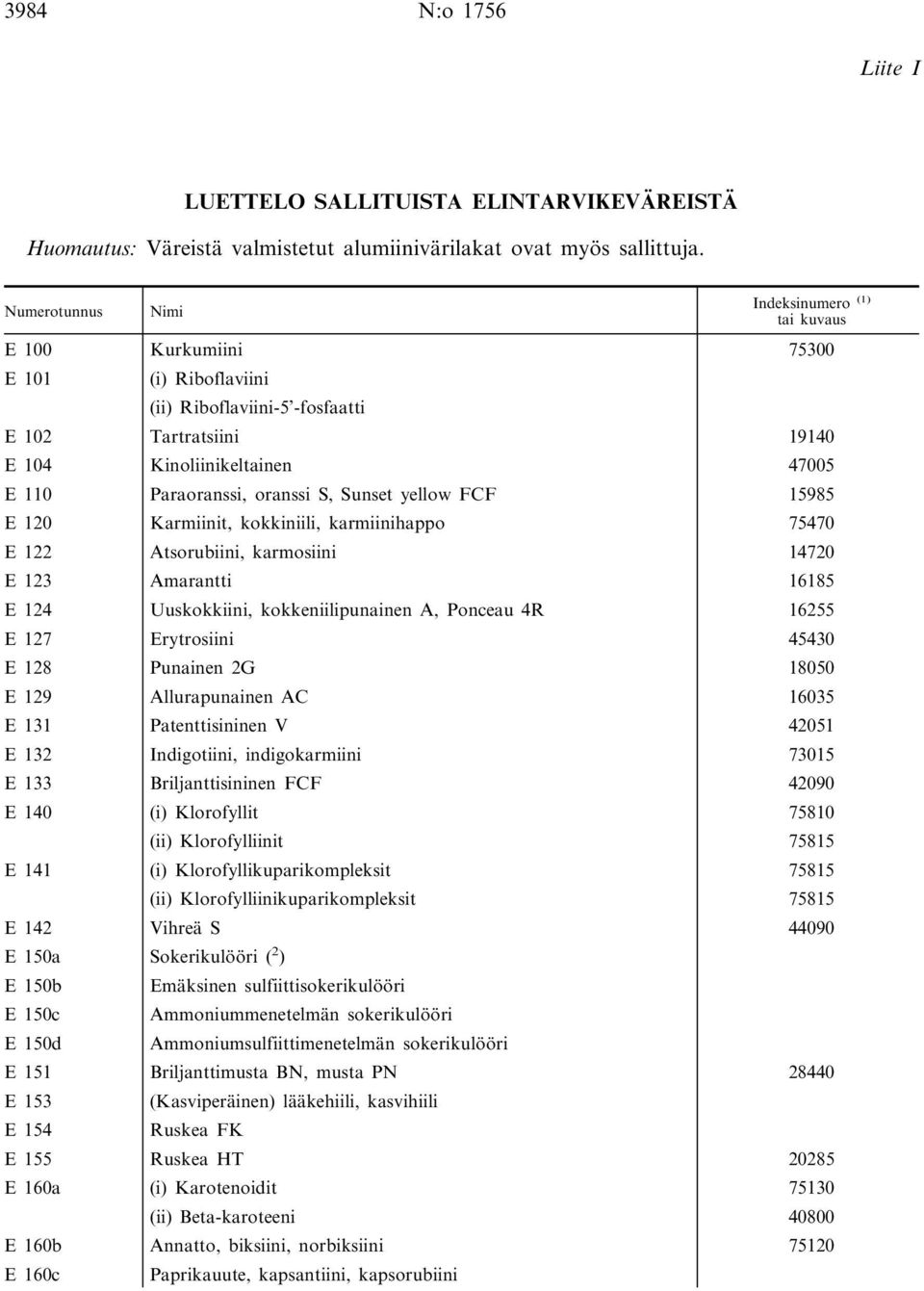 oranssi S, Sunset yellow FCF 15985 E 120 Karmiinit, kokkiniili, karmiinihappo 75470 E 122 Atsorubiini, karmosiini 14720 E 123 Amarantti 16185 E 124 Uuskokkiini, kokkeniilipunainen A, Ponceau 4R 16255