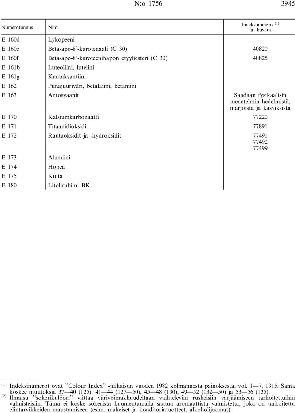 77220 E 171 Titaanidioksidi 77891 E 172 Rautaoksidit ja -hydroksidit 77491 77492 77499 E 173 Alumiini E 174 Hopea E 175 Kulta E 180 Litolirubiini BK (1) Indeksinumerot ovat Colour Index -julkaisun