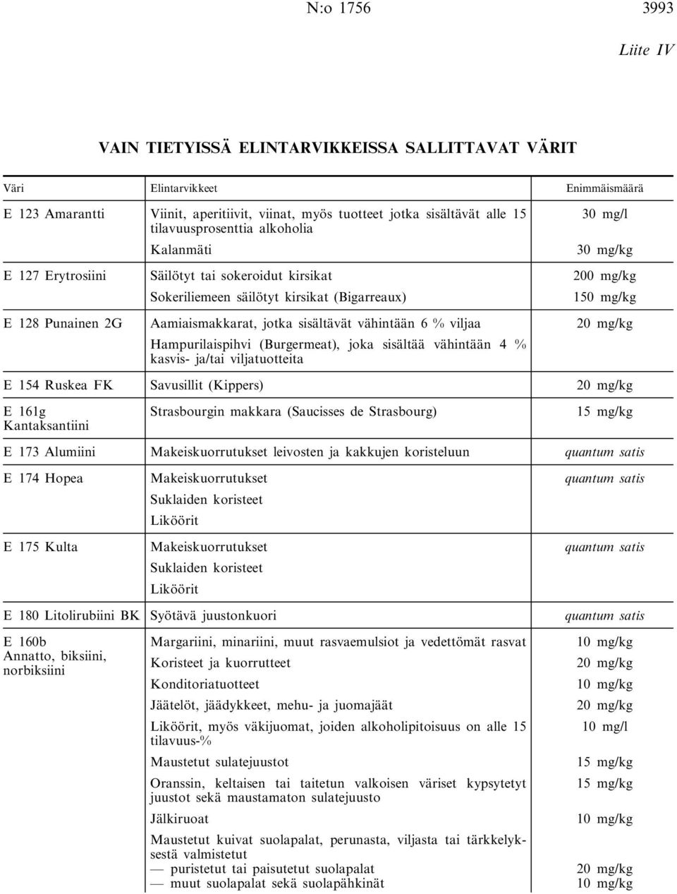 % viljaa Hampurilaispihvi (Burgermeat), joka sisältää vähintään 4 % kasvis- ja/tai viljatuotteita 30 mg/l 30 mg/kg 200 mg/kg 150 mg/kg 20 mg/kg E 154 Ruskea FK Savusillit (Kippers) 20 mg/kg E 161g