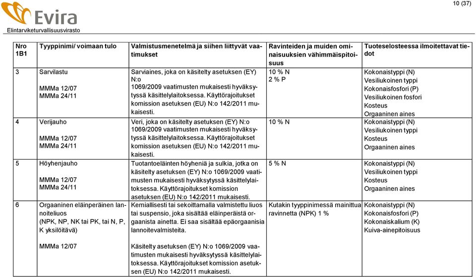 Veri, joka on käsitelty  Tuotantoeläinten höyheniä ja sulkia, jotka on käsitelty  Kemiallisesti tai sekoittamalla valmistettu liuos tai suspensio, joka sisältää eläinperäistä orgaanista ainetta.