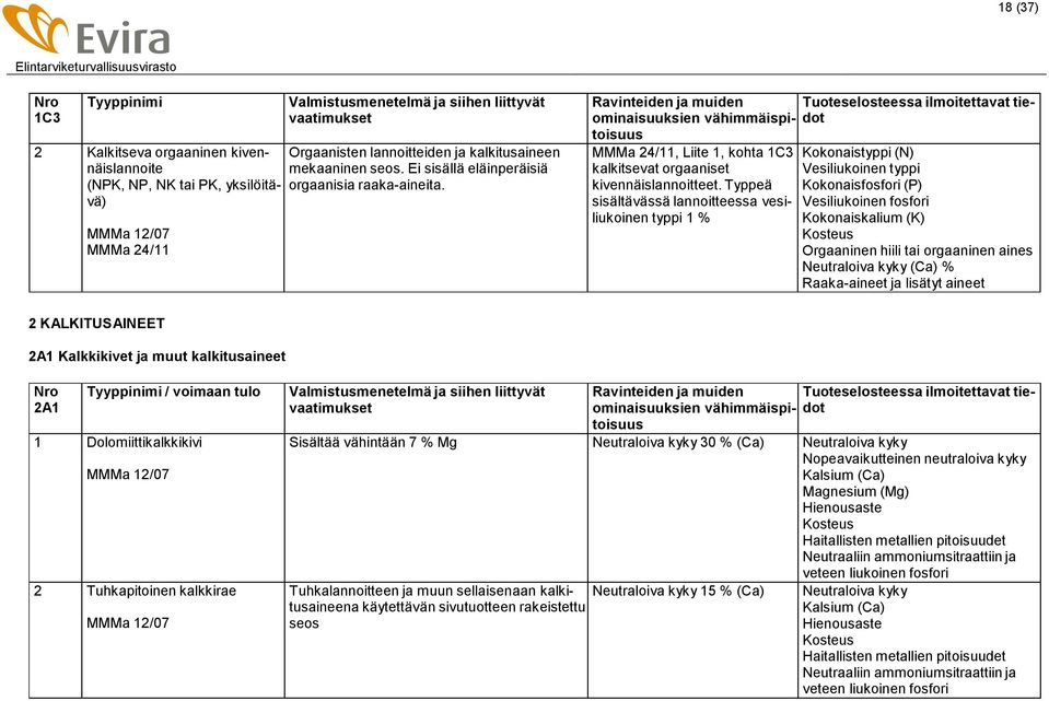 Typpeä sisältävässä lannoitteessa vesiliukoinen typpi 1 % Orgaaninen hiili tai orgaaninen aines Neutraloiva kyky (Ca) % ja lisätyt aineet 2 KALKITUSAINEET 2A1 Kalkkikivet ja muut kalkitusaineet 2A1 1