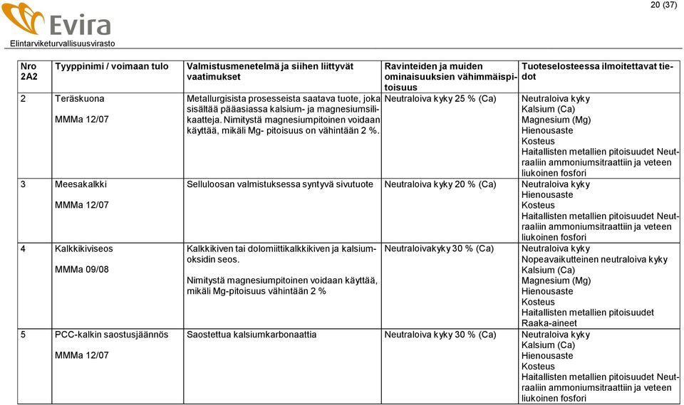 Neutraloiva kyky 25 % (Ca) Neutraloiva kyky Kalsium (Ca) Magnesium (Mg) Hienousaste Neutraaliin ammoniumsitraattiin ja veteen liukoinen fosfori Selluloosan valmistuksessa syntyvä sivutuote