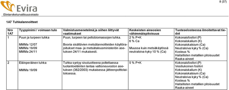 Tuhka syntyy sivutuotteena poltettaessa tuotantoeläinten lantaa valtioneuvoston asetuksen (362/2003) mukaisessa jätteenpolttolaitoksessa.