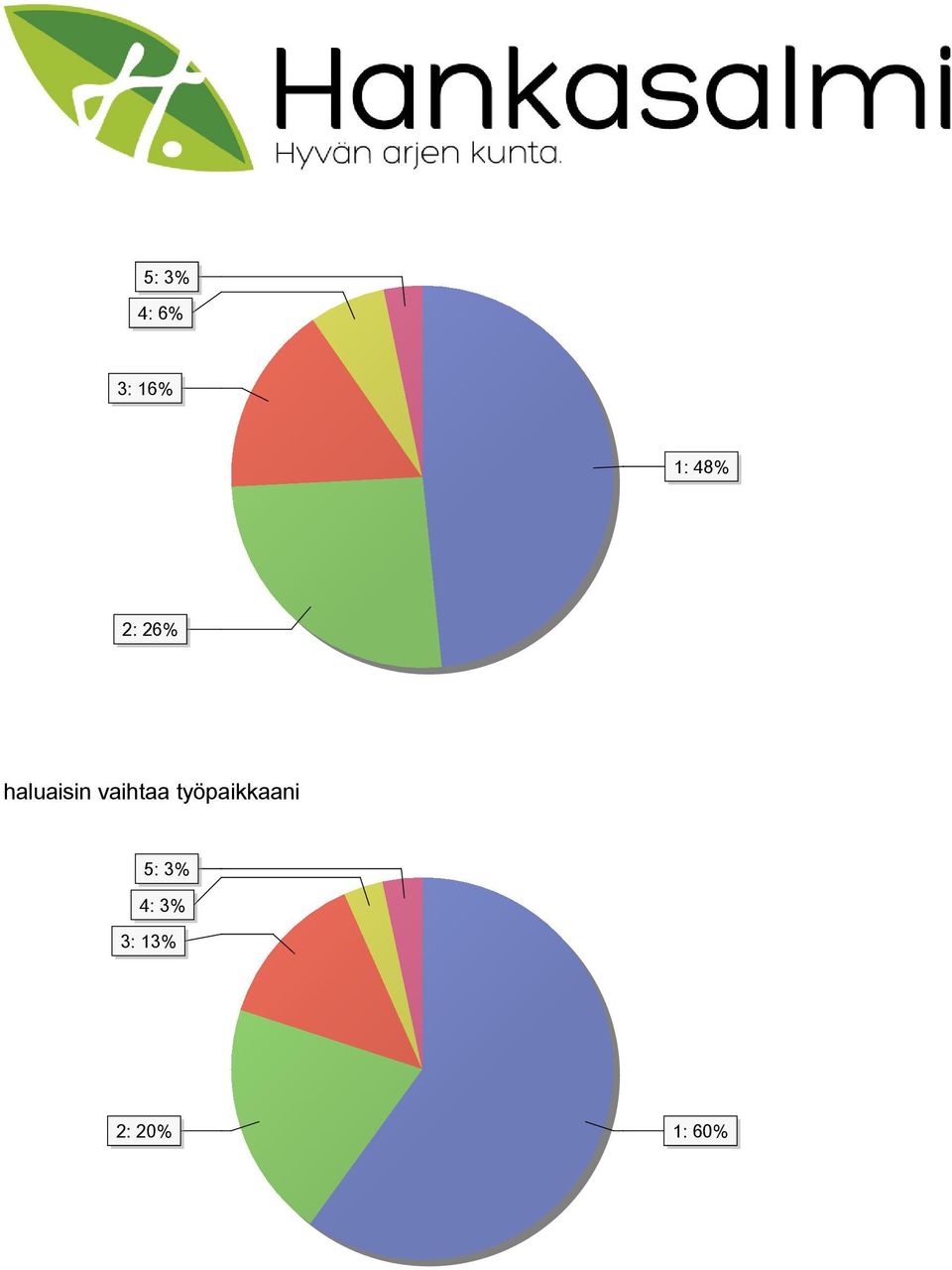 vaihtaa työpaikkaani 5: