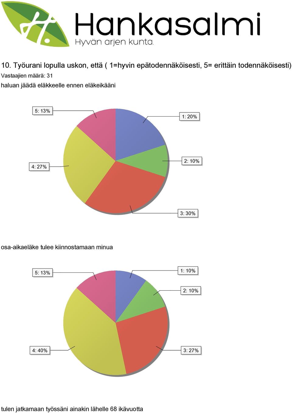 5: 13% 1: 20% 4: 27% 2: 10% 3: 30% osaaikaeläke tulee kiinnostamaan minua 5: