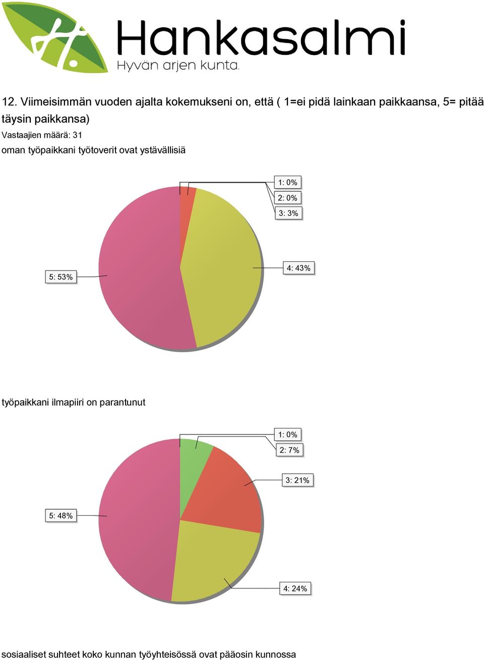 ystävällisiä 1: 0% 2: 0% 3: 3% 5: 53% 4: 43% työpaikkani ilmapiiri on parantunut 1: 0%