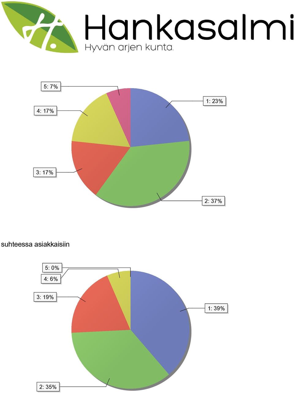 asiakkaisiin 5: 0% 4: