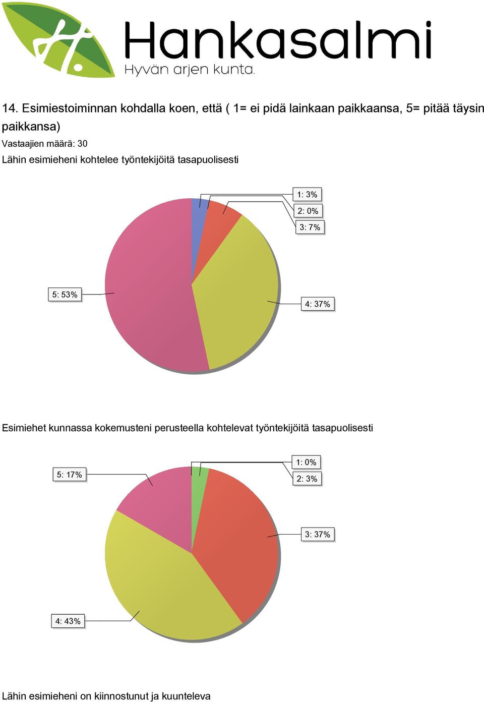 2: 0% 3: 7% 5: 53% 4: 37% Esimiehet kunnassa kokemusteni perusteella kohtelevat