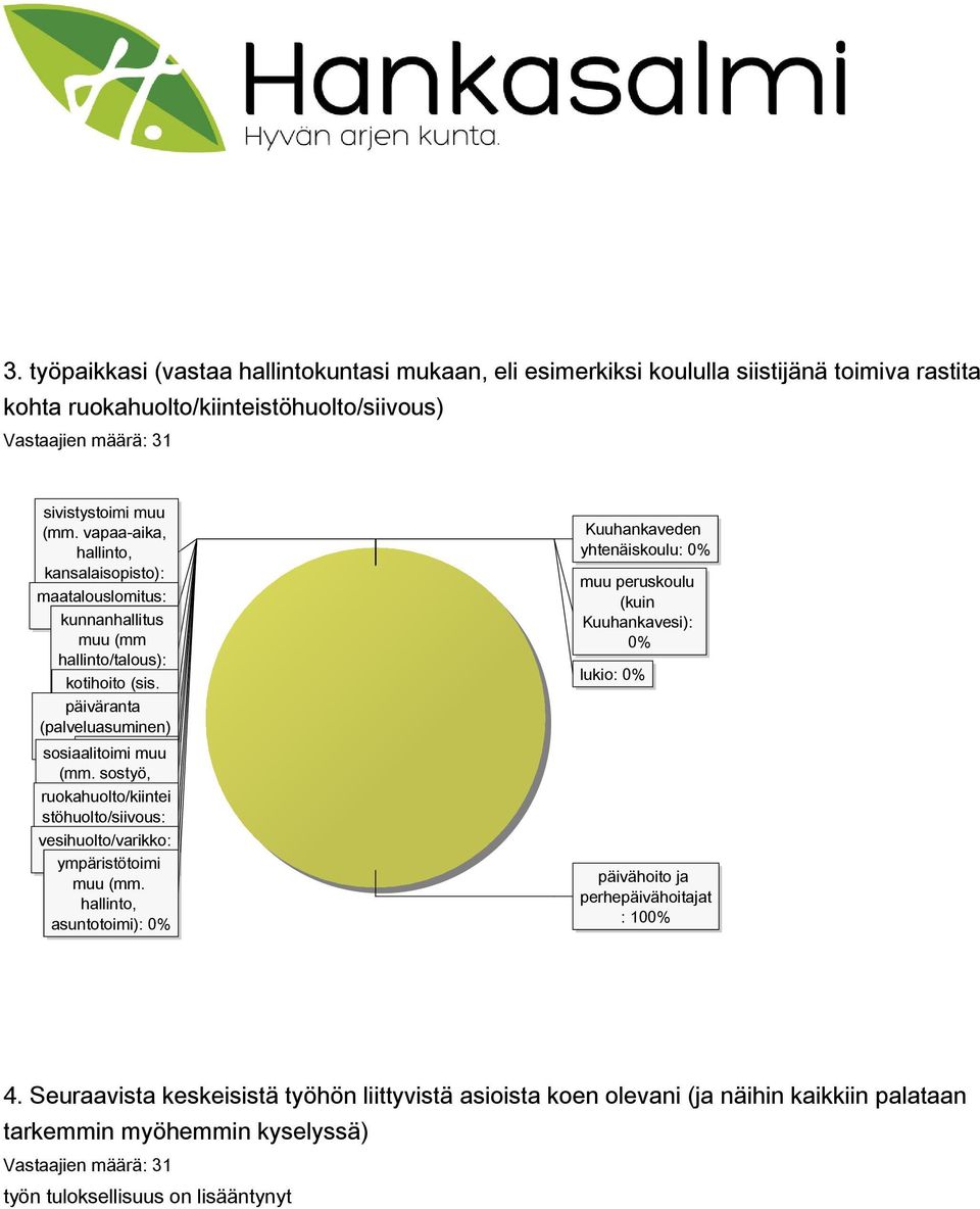 Metsätähti): päiväranta 0% (palveluasuminen) sosiaalitoimi sairaala: : 0% muu 0% (mm. sostyö, ruokahuolto/kiintei hallinto): 0% stöhuolto/siivous: vesihuolto/varikko: 0% ympäristötoimi 0% muu (mm.