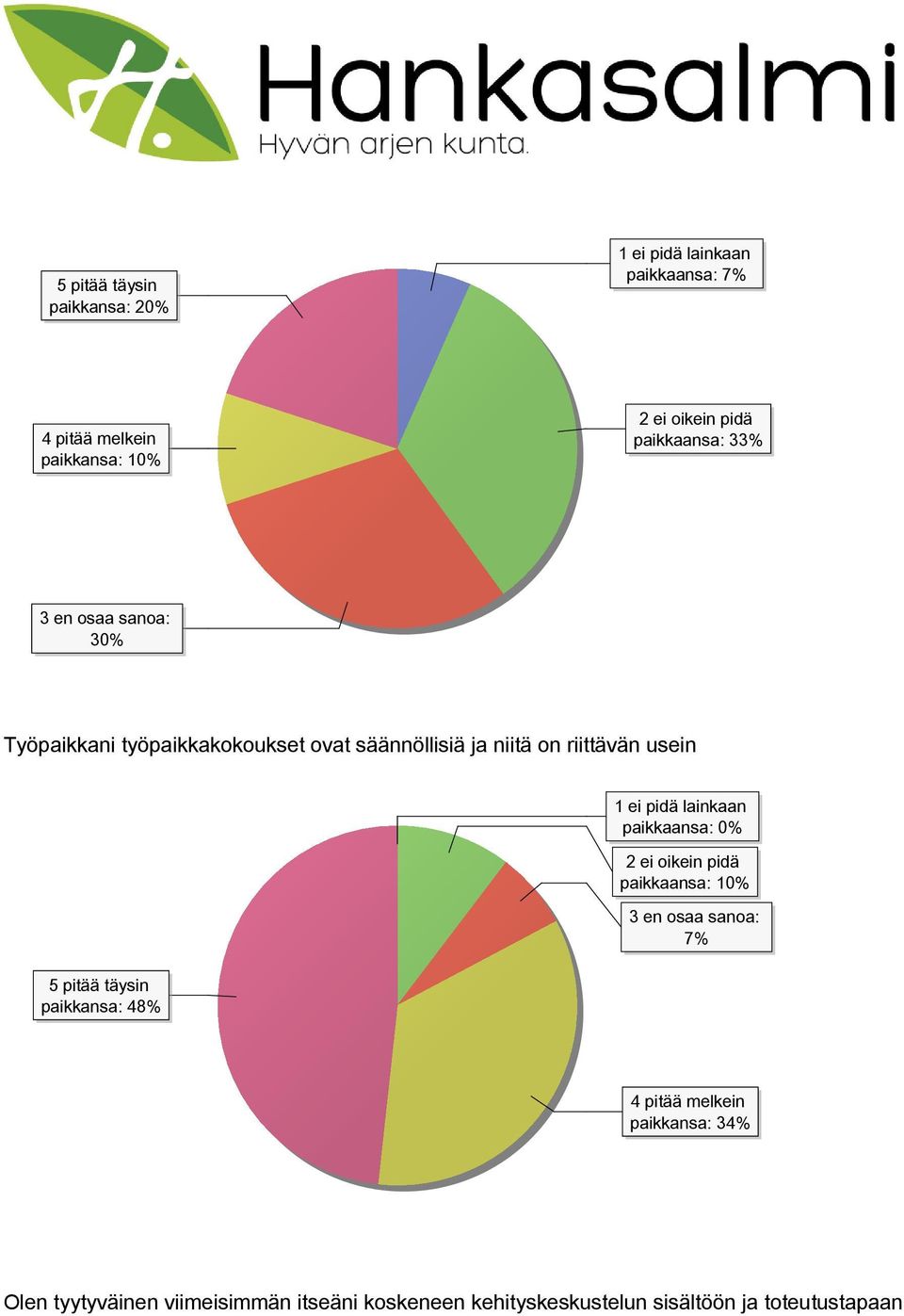 ei pidä lainkaan paikkaansa: 0% 2 ei oikein pidä paikkaansa: 10% 3 en osaa sanoa: 7% 5 pitää täysin paikkansa: 48% 4