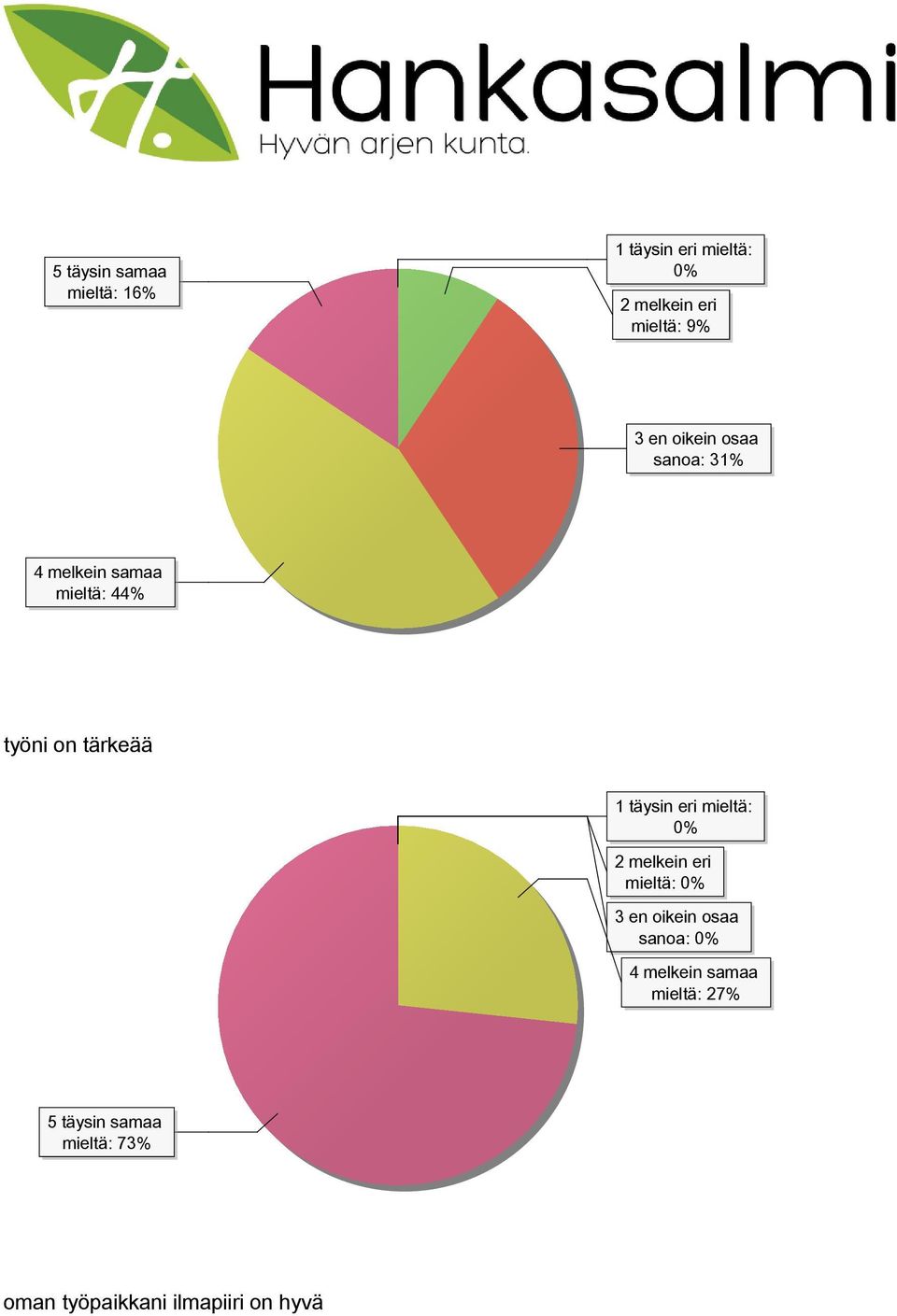 täysin eri mieltä: 0% 2 melkein eri mieltä: 0% 3 en oikein osaa sanoa: 0% 4