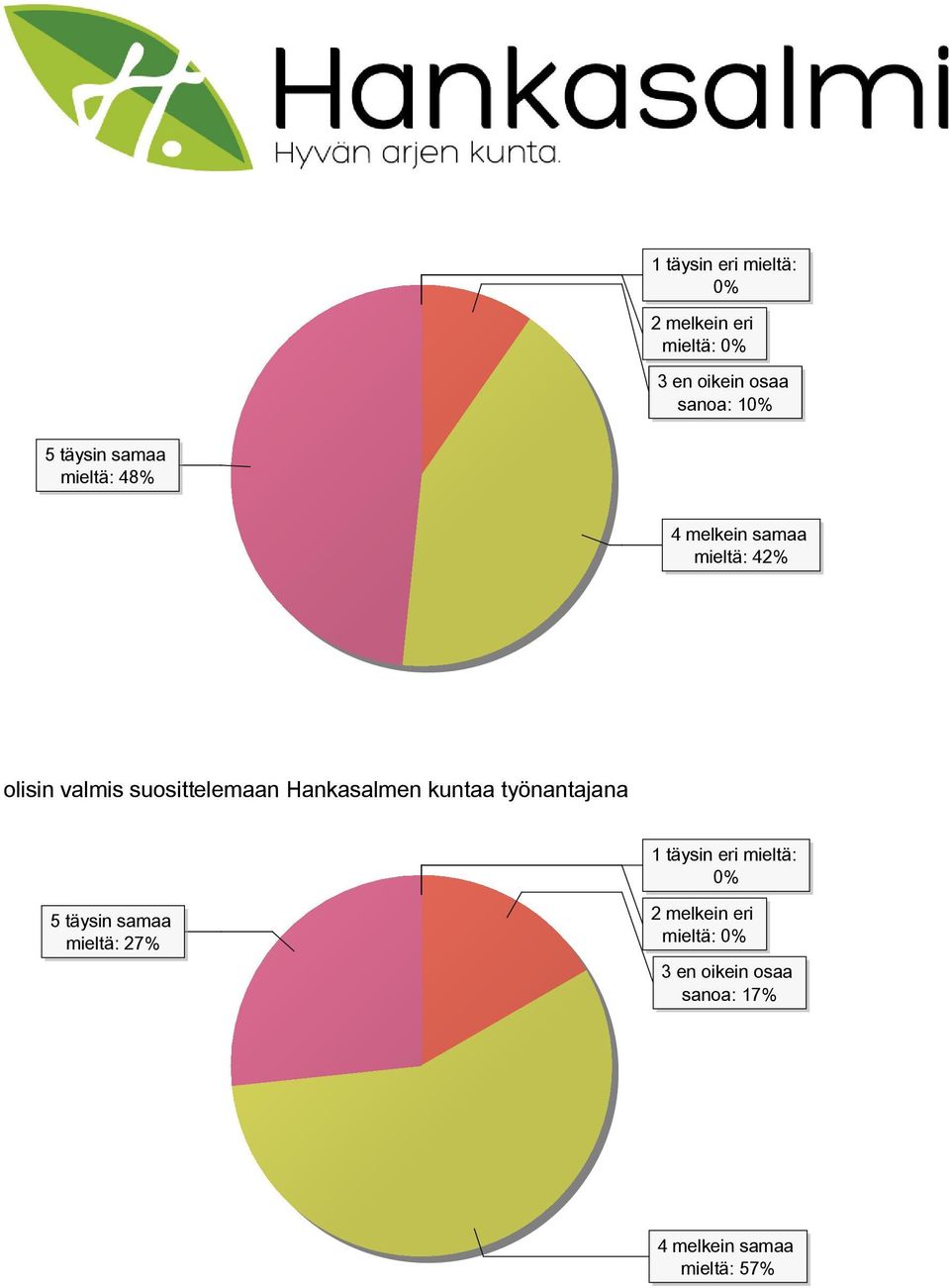 suosittelemaan Hankasalmen kuntaa työnantajana 1 täysin eri mieltä: 0% 5 täysin