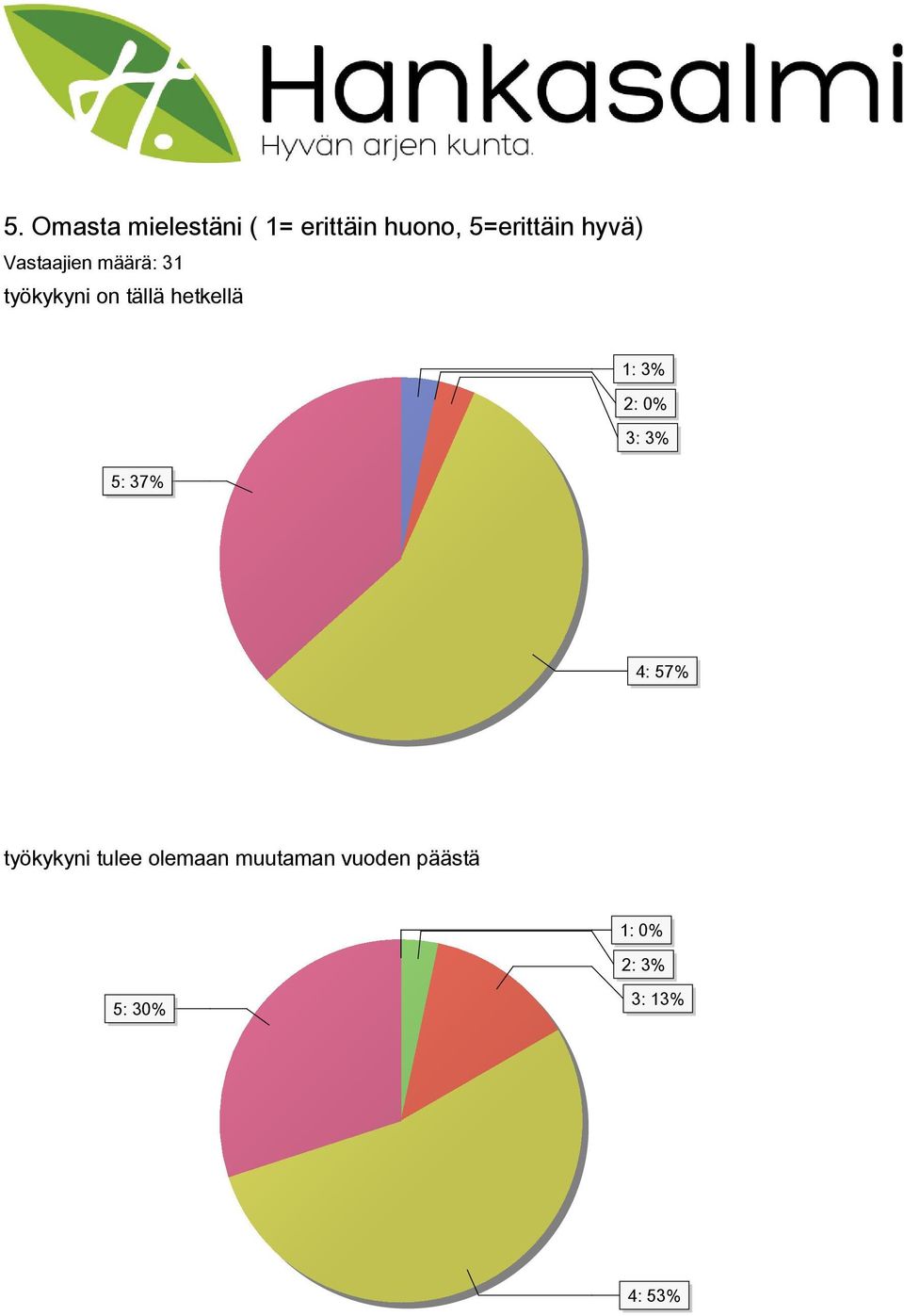 1: 3% 2: 0% 3: 3% 5: 37% 4: 57% työkykyni tulee