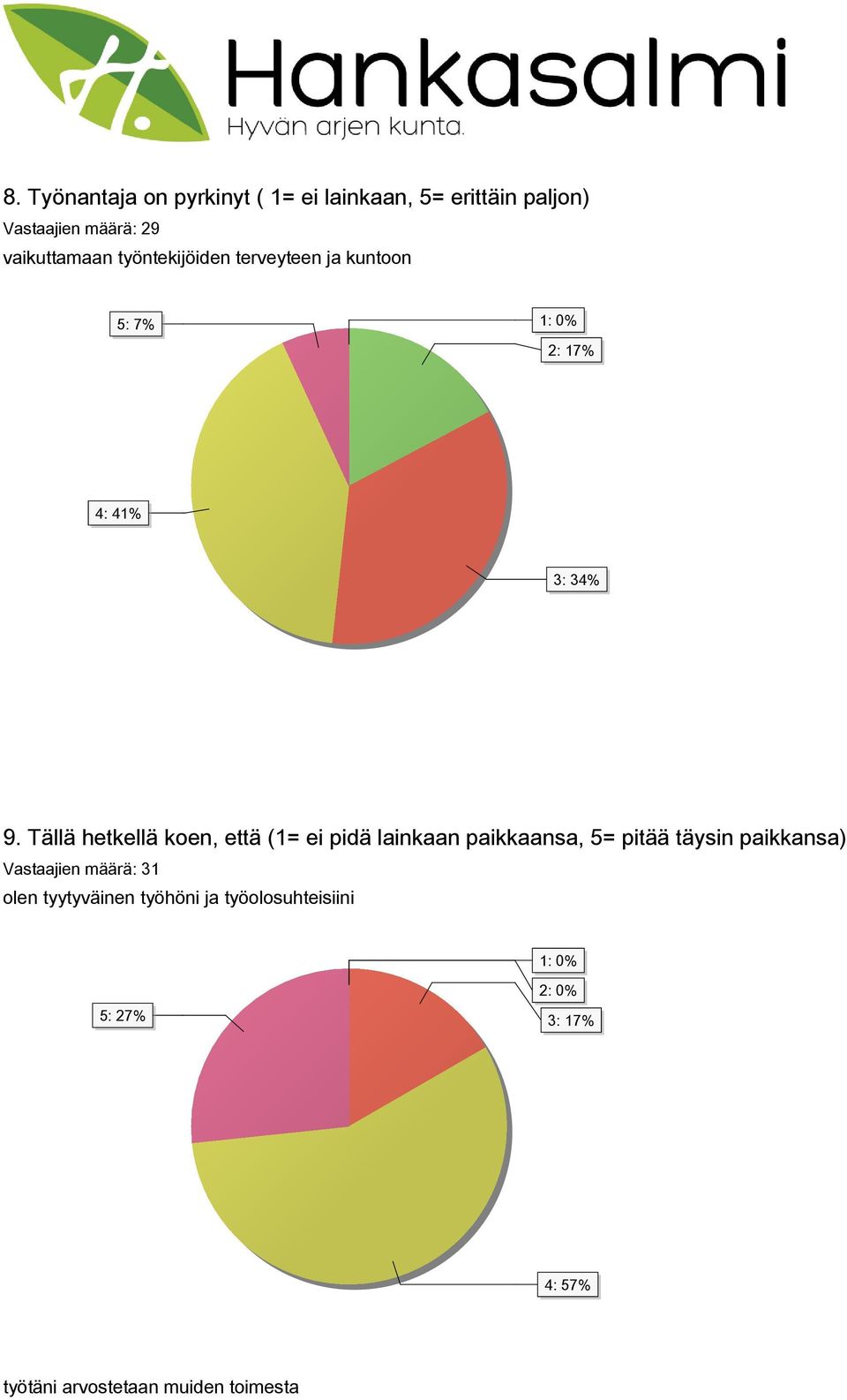 Tällä hetkellä koen, että (1= ei pidä lainkaan paikkaansa, 5= pitää täysin paikkansa) Vastaajien