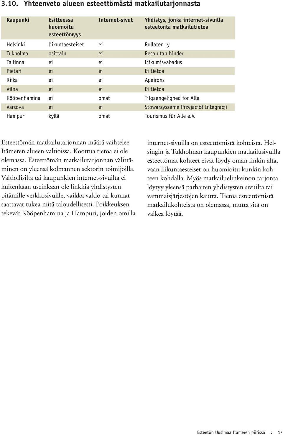 Tilgaengelighed for Alle Varsova ei ei Stowarzyszenie Przyjaciół Integracji Hampuri kyllä omat Tourismus für Alle e.v. Esteettömän matkailutarjonnan määrä vaihtelee Itämeren alueen valtioissa.