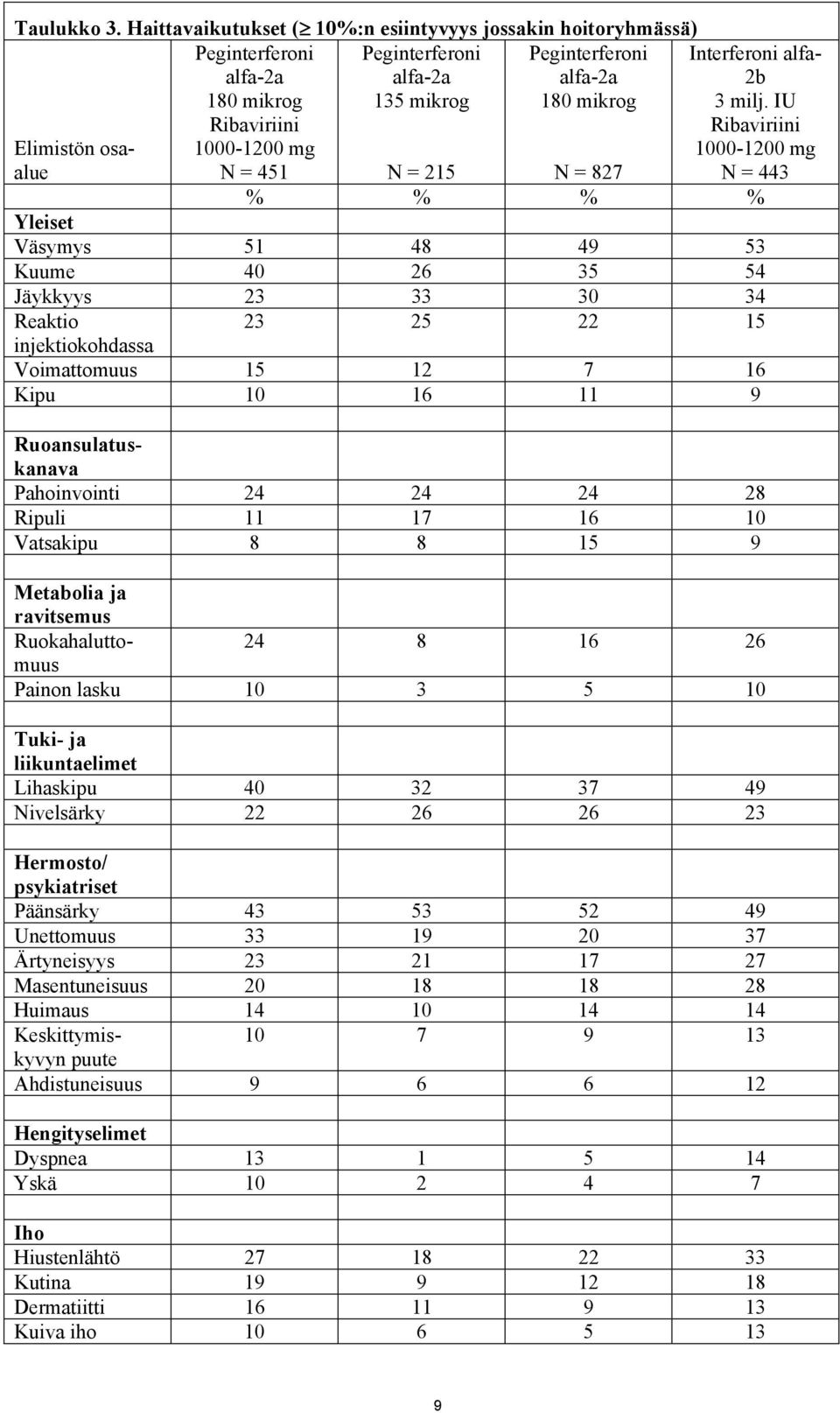 milj. IU Ribaviriini Elimistön osaalue 1000-1200 mg N = 451 N = 215 N = 827 1000-1200 mg N = 443 % % % % Yleiset Väsymys 51 48 49 53 Kuume 40 26 35 54 Jäykkyys 23 33 30 34 Reaktio 23 25 22 15