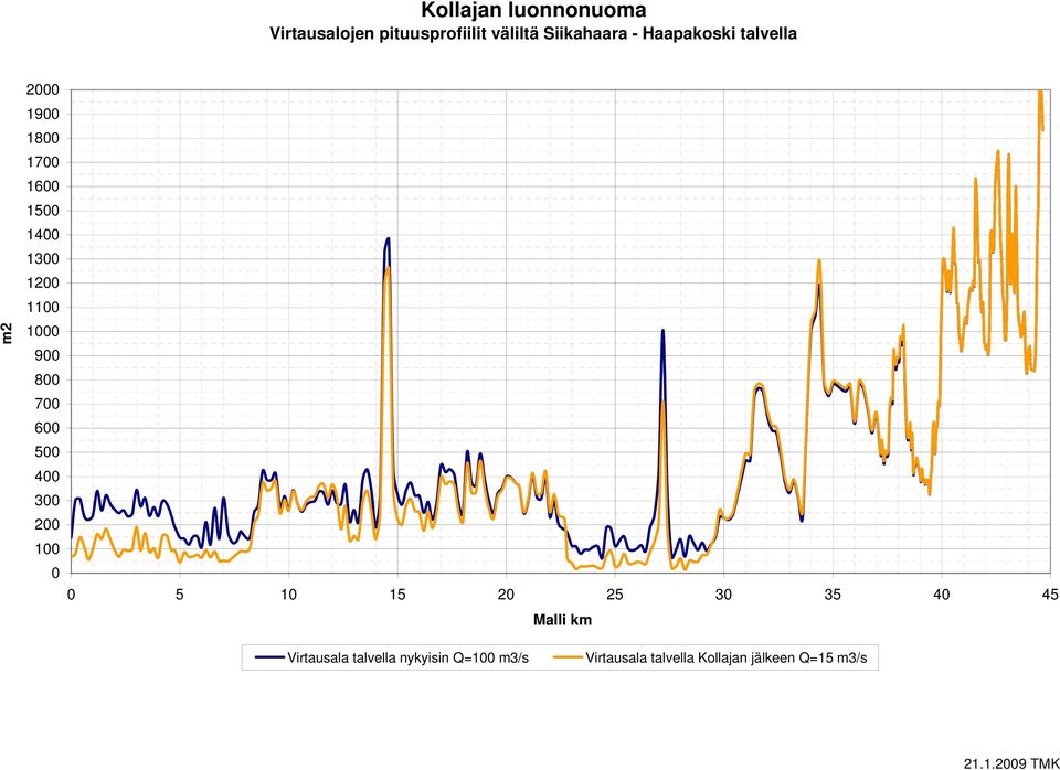 1000 900 800 700 600 500 400 300 200 100 0 Virtausala talvella