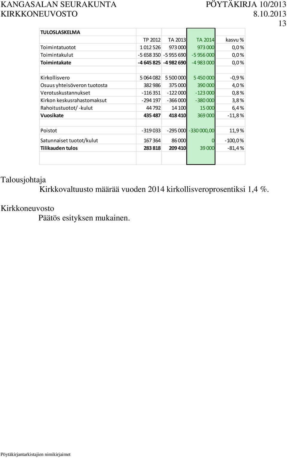 keskusrahastomaksut -294 197-366 000-380 000 3,8 % Rahoitustuotot/ -kulut 44 792 14 100 15 000 6,4 % Vuosikate 435 487 418 410 369 000-11,8 % Poistot -319 033-295 000-330 000,00 11,9 %